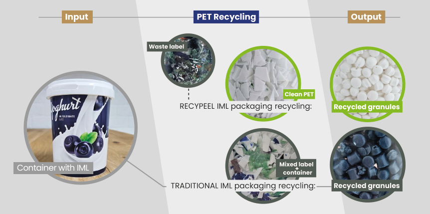 recypeel graphics